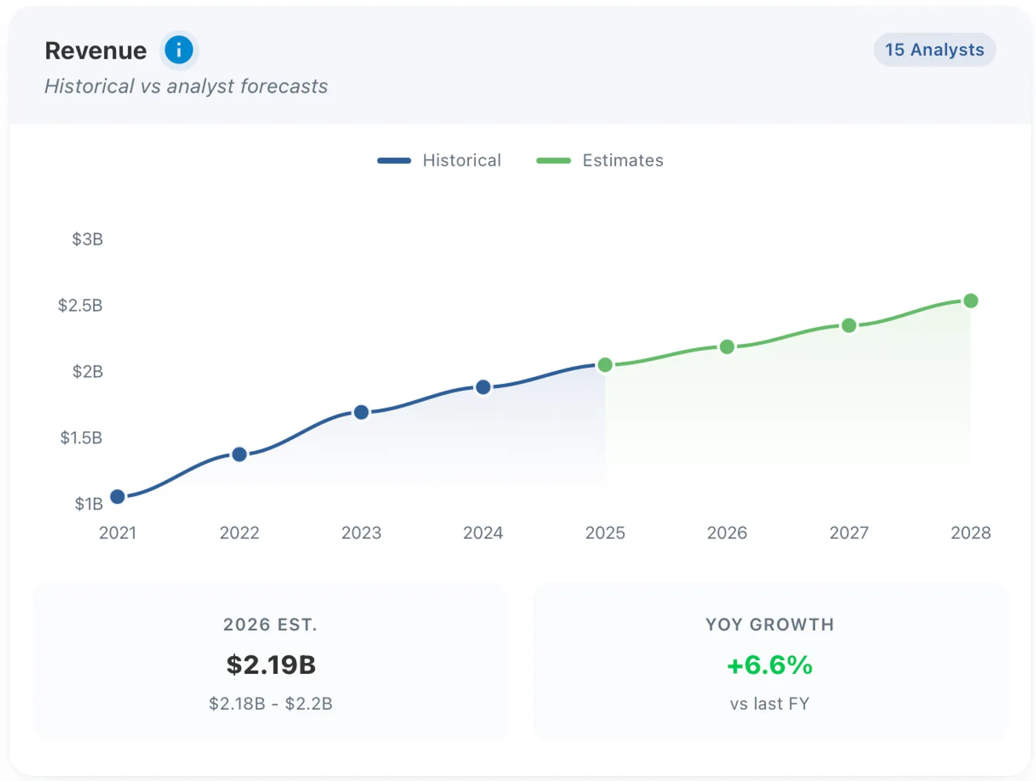 Paycom revenue estimates