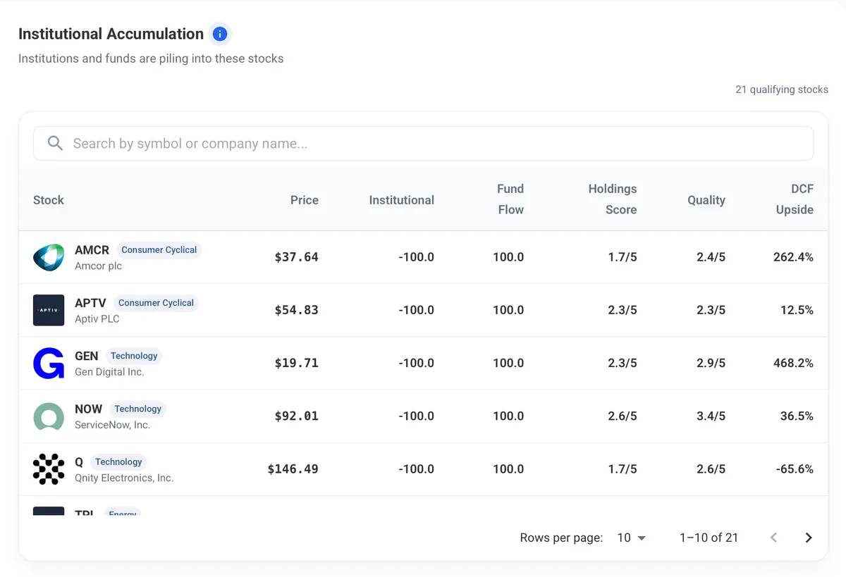 Institutional Accumulation preset screen results