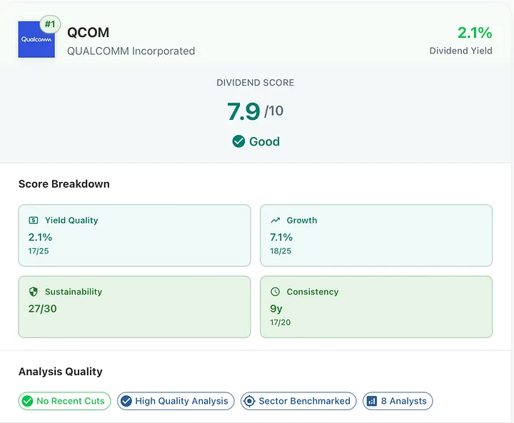 QUALCOMM's October dividend scorecard: 7.9/10 overall, led by near-perfect sustainability metrics (27/30) and a 9-year streak of uninterrupted dividend growth.