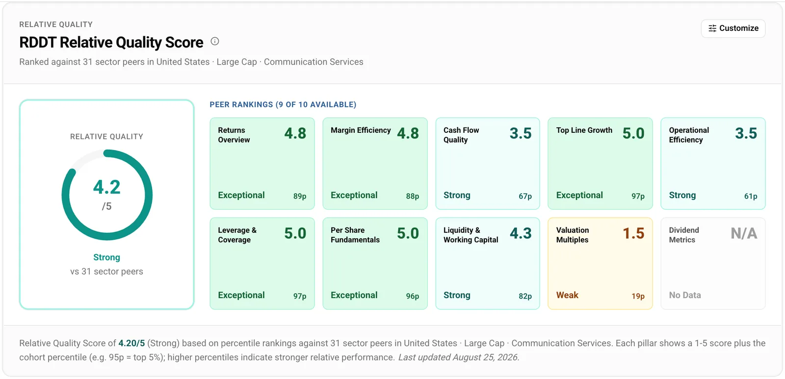Reddit's relative quality score card showing all ten pillars with scores and percentiles