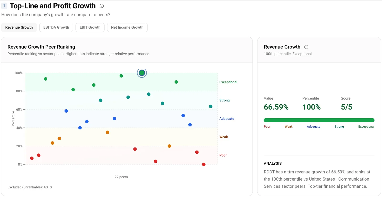 Reddit top-line growth pillar on the peer comparison page