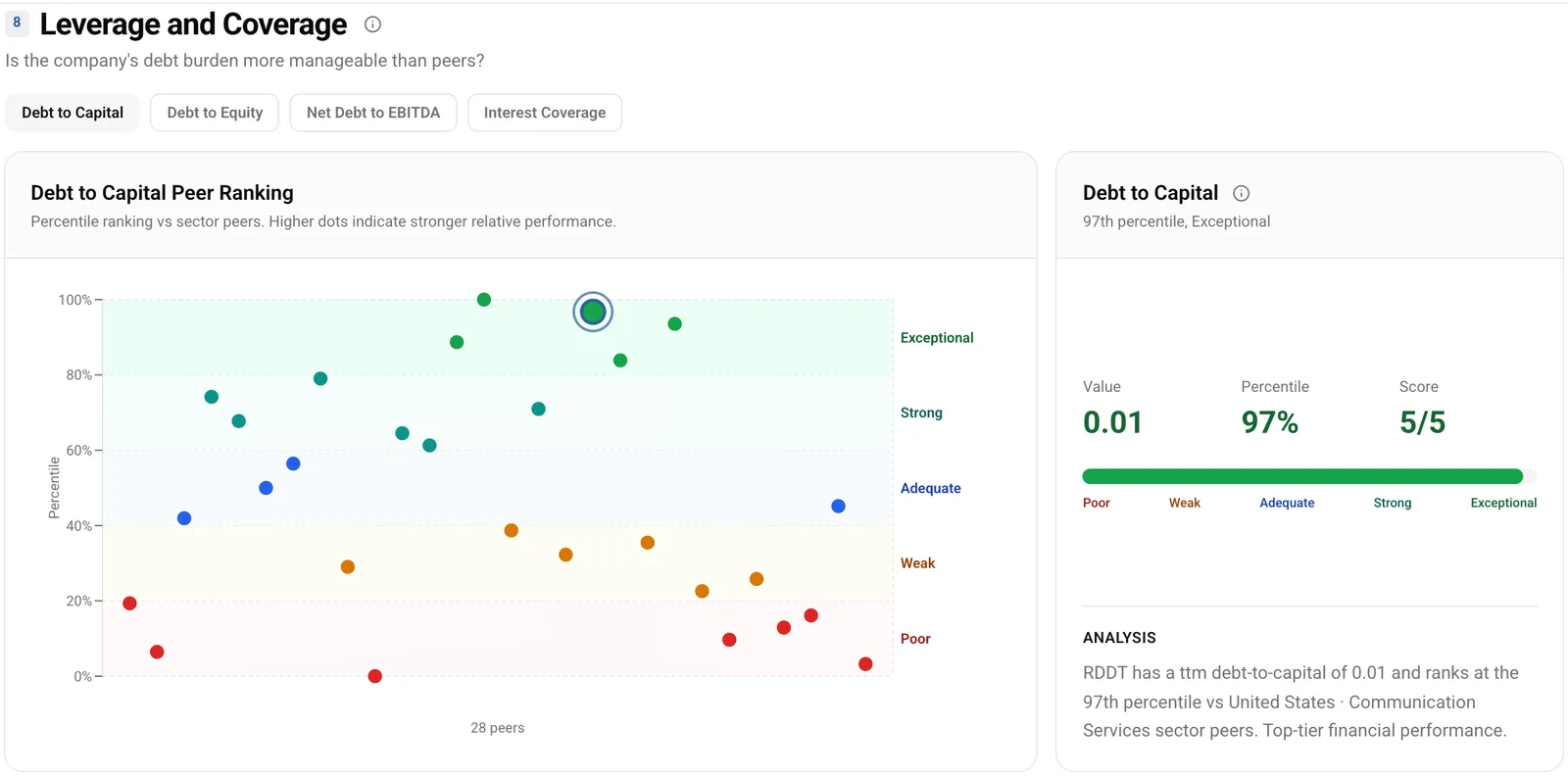 Reddit leverage and coverage pillar on the peer comparison page