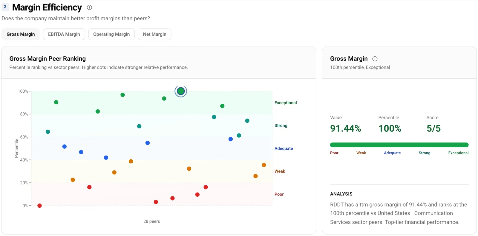 Reddit margin efficiency pillar on the peer comparison page