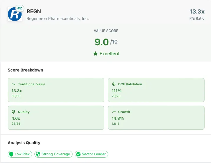 Our Value Framework scored REGN second on the value lens for two consecutive months, before it surged 11% in a single day following its earnings beat.