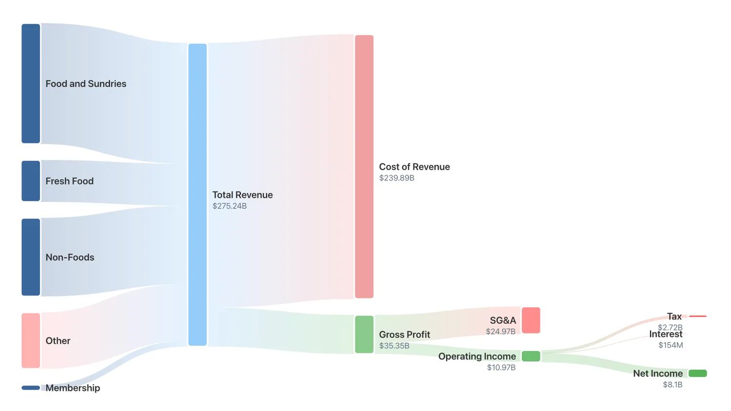 Revenue Segmentation Snakey Diagram