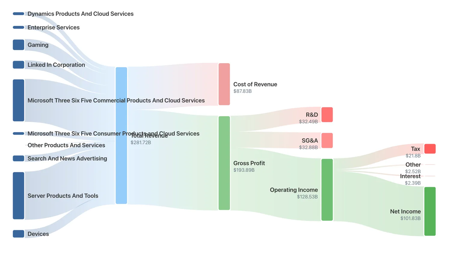 Microsoft Revenue Segmentation Diagram