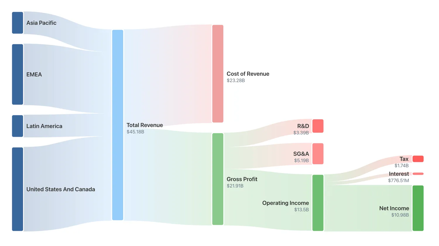 Netflix Geographic Revenue Segmentation Diagram