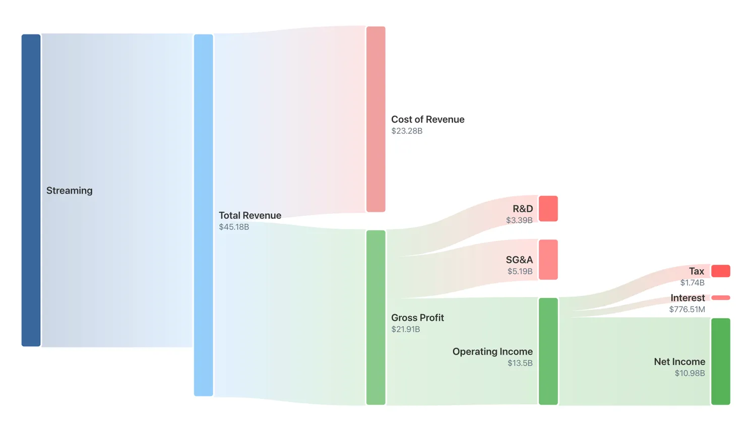 Revenue Segmentation Snakey Diagram