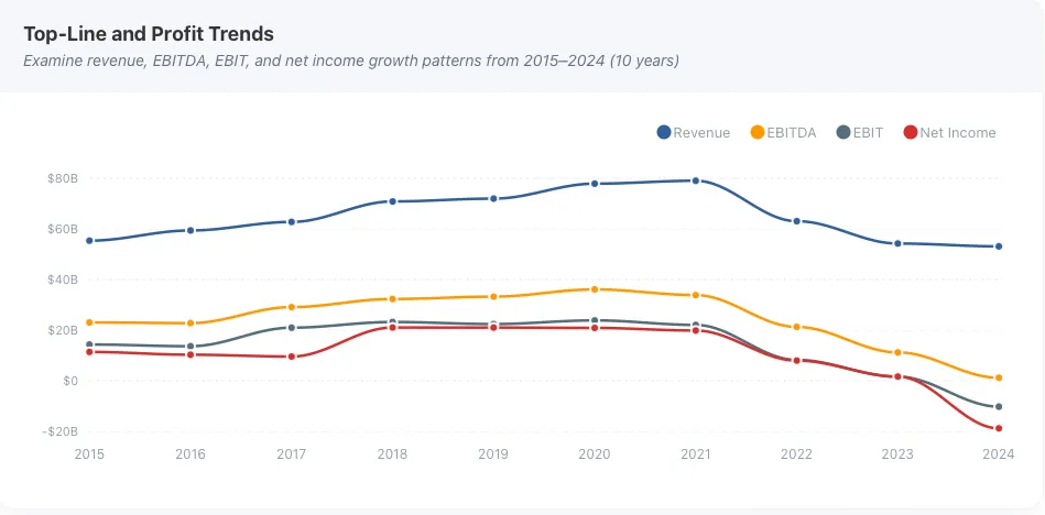 Intel shows declining revenue since 2021 and deteriorating profitability