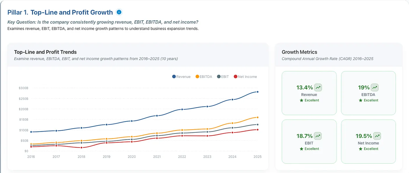Microsoft demonstrates consistent growth across all four metrics from 2016-2025