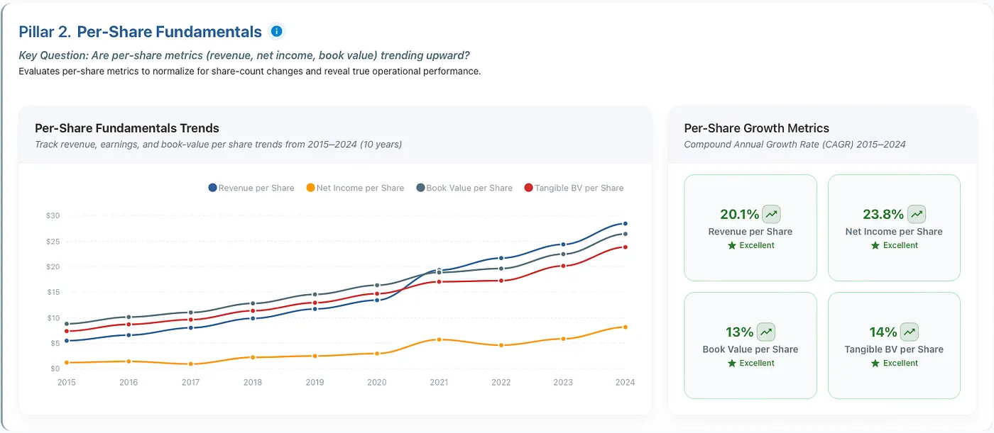 Google shows strong per-share value creation