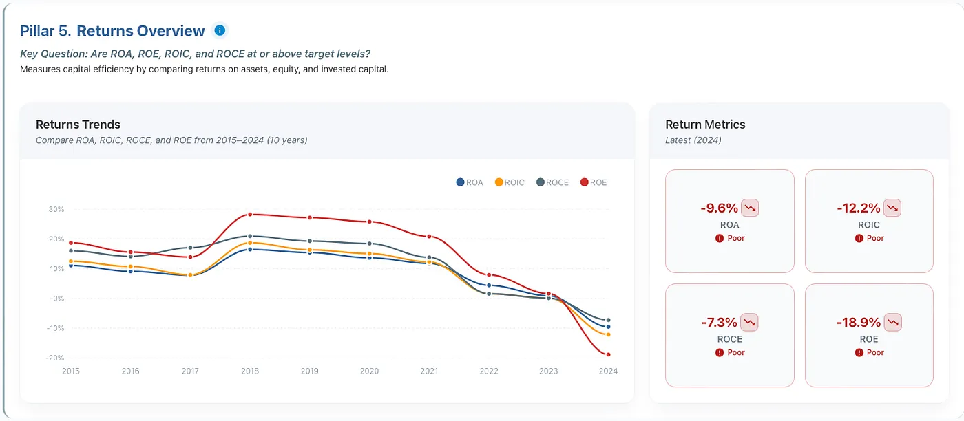 Intel shows how quickly returns can collapse when competitive advantages erode