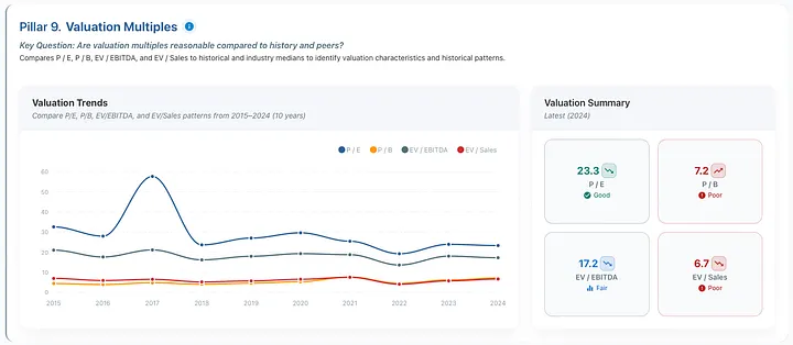 Google shows a more moderate valuation