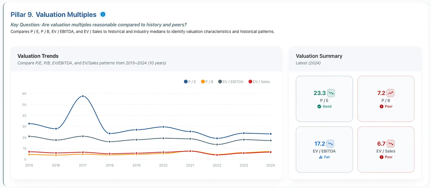 NVIDIA trades at premium multiples