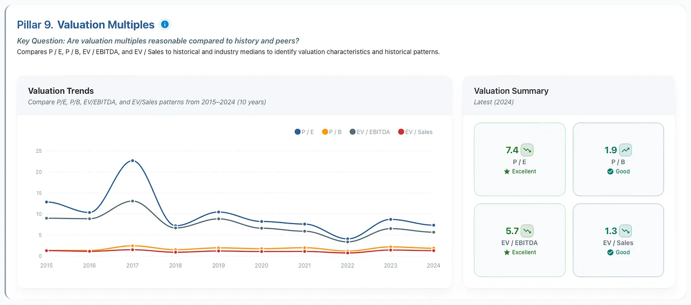 PulteGroup trades at modest multiples near the lower end of its historical range