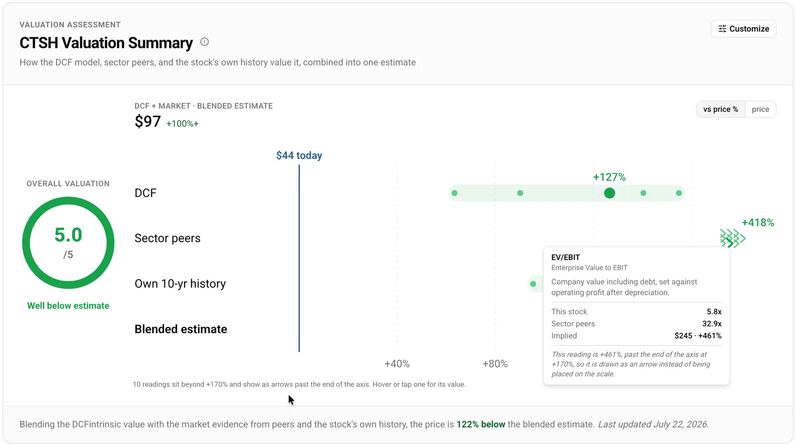 Cognizant's football field: its sector-peer readings run far past the end of the axis and show as arrows, with a tooltip noting one reading is +461%, past the axis end at +170%.