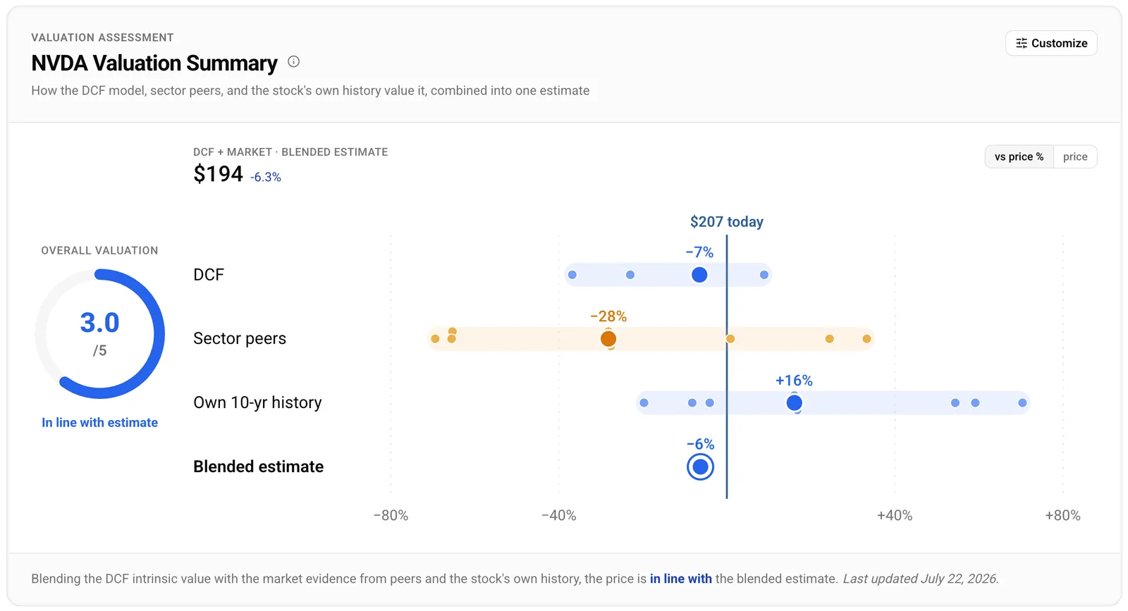 The same NVIDIA football field with the axis switched to percentages: the DCF at -7%, sector peers at -28%, the stock's own 10-year history at +16%, and the blended estimate at -6%.
