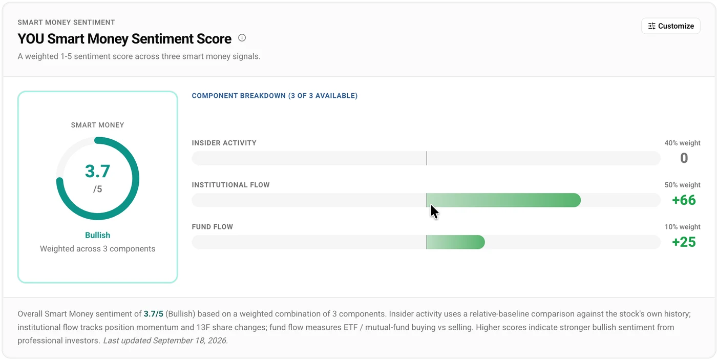 CLEAR Secure holdings sentiment scorecard.
