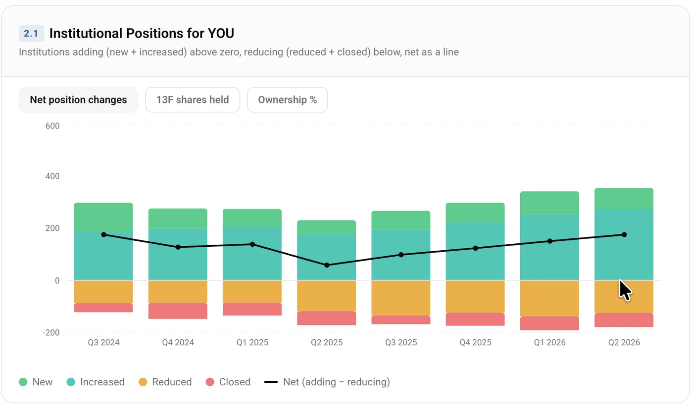 CLEAR Secure institutional position changes by quarter.