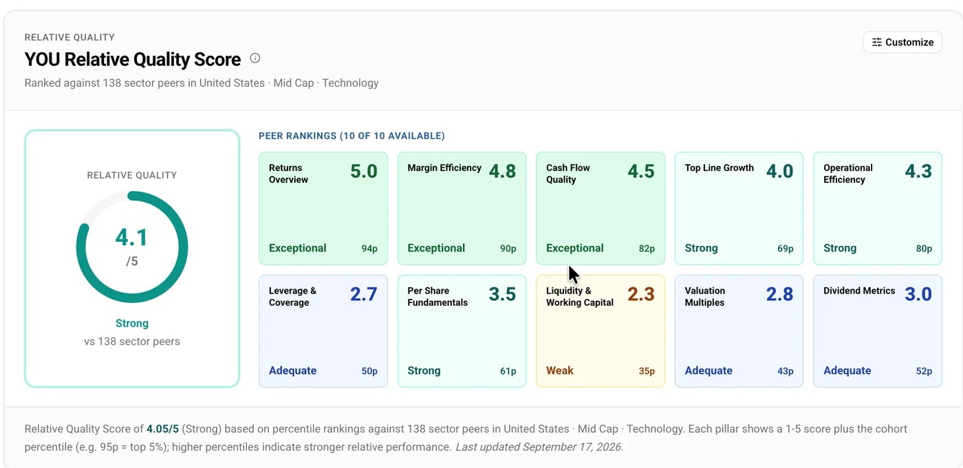 CLEAR Secure relative quality against sector and industry peers.