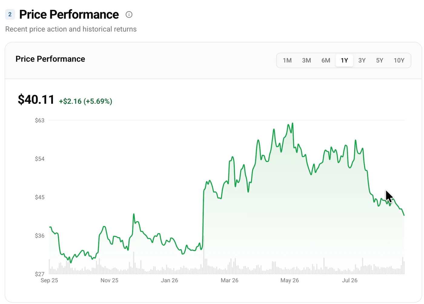 CLEAR Secure share price performance.