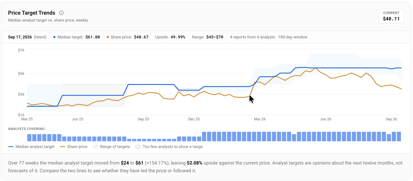 CLEAR Secure median analyst price target versus share price.