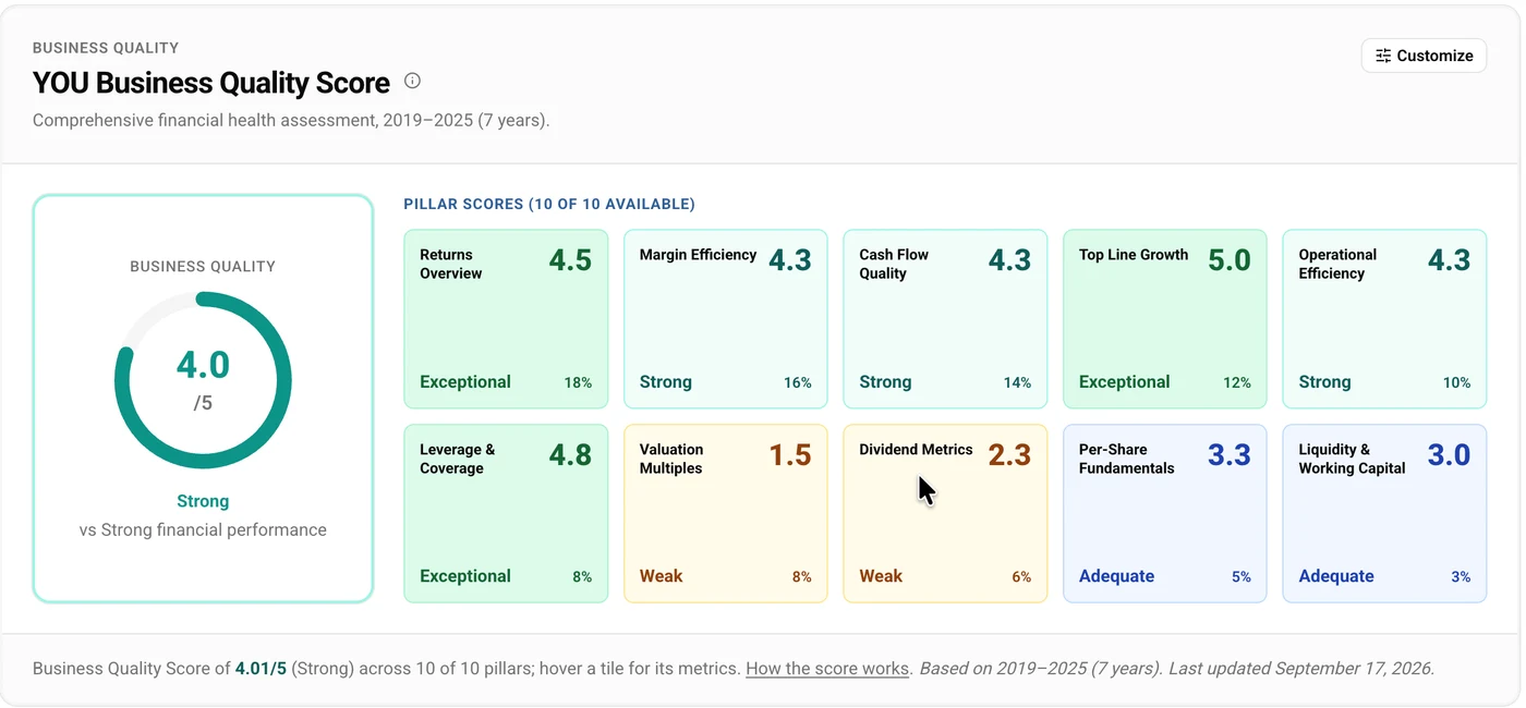 CLEAR Secure business quality scorecard, 4.01 out of 5.