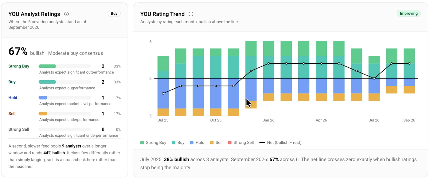 CLEAR Secure analyst rating trend.