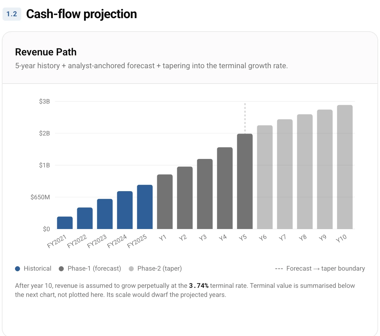 CLEAR Secure discounted cash flow revenue path.