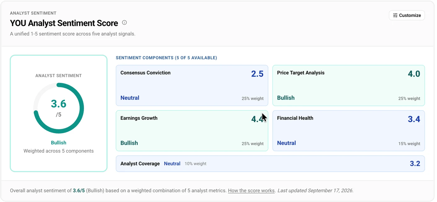 CLEAR Secure analyst sentiment scorecard.